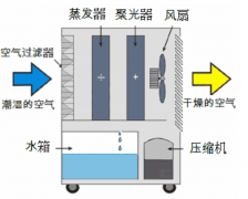 輪轉除濕機啟動(dòng)不正常的常見(jiàn)原因