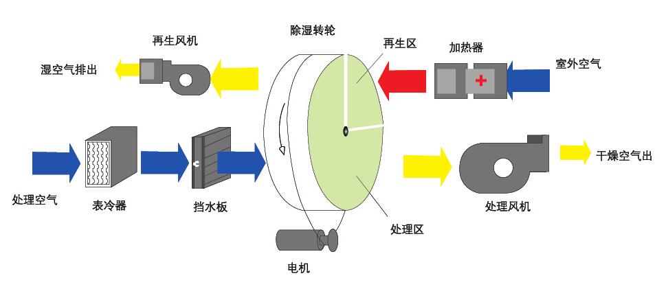 組合轉輪除濕機(轉輪除濕機是什么原理呢？)